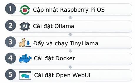 Các bước để chạy mô hình AI cục bộ trên Raspberry Pi