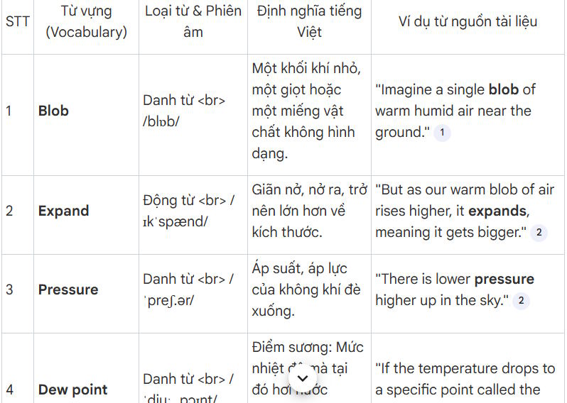 List từ vựng mới trên NotebookLM