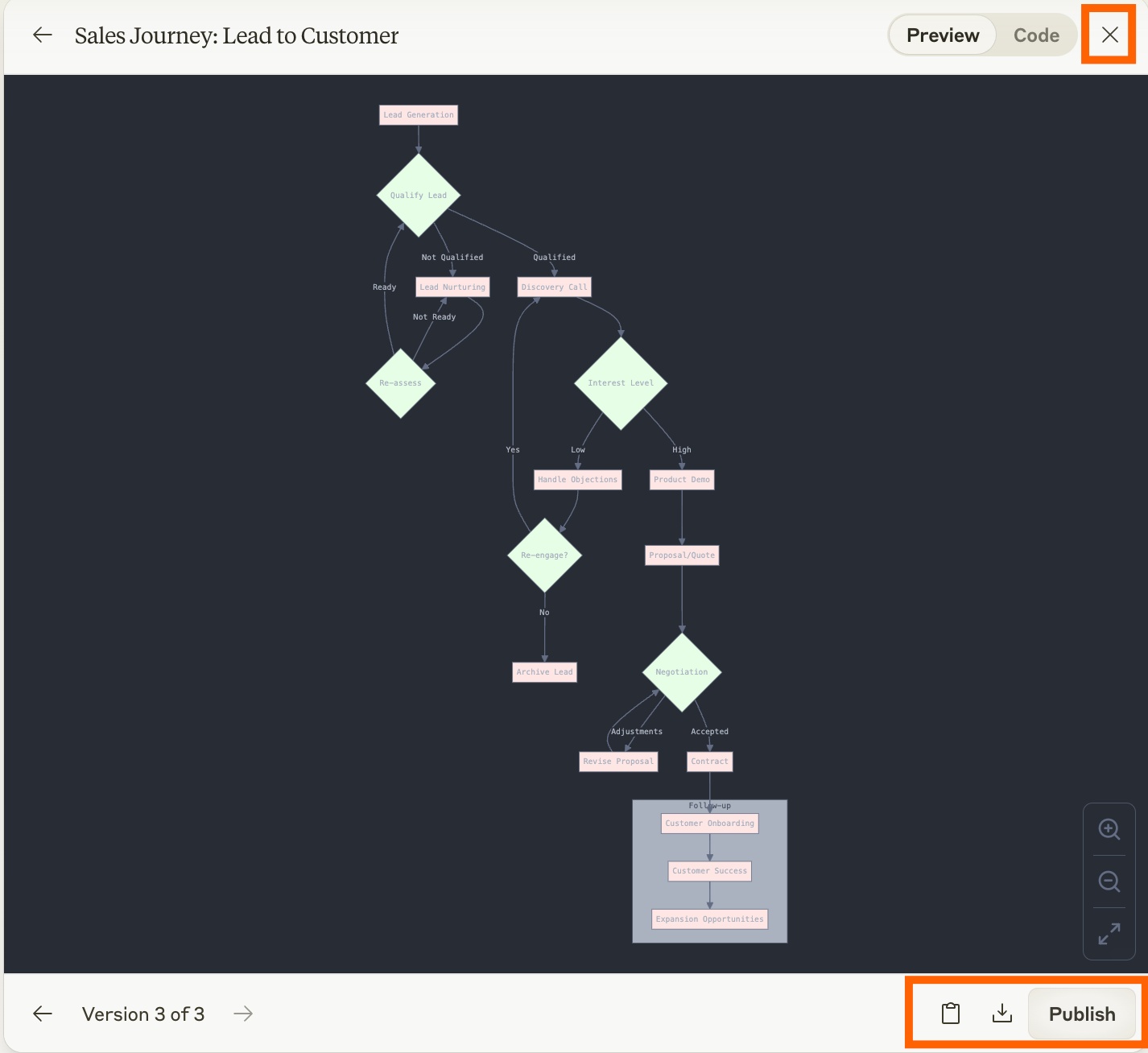 Cửa sổ Claude Artifact với các tùy chọn đóng, sao chép, tải xuống và xuất bản Artifact được highlight