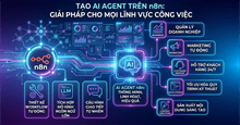Hướng dẫn cách tạo AI Agent với n8n năm 2026