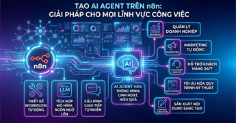 Hướng dẫn cách tạo AI Agent với n8n năm 2026
