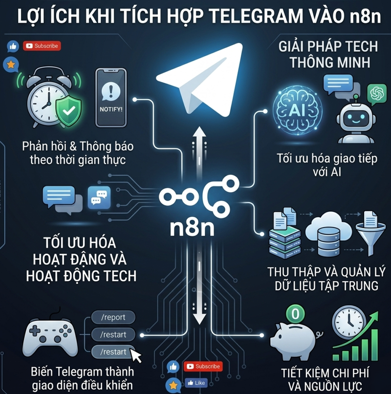 thêm telegram vào n8n