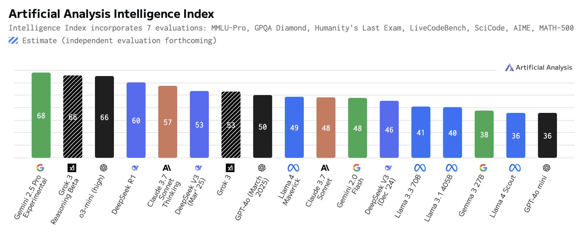 Báo cáo hiệu năng từ Artificial Analysis