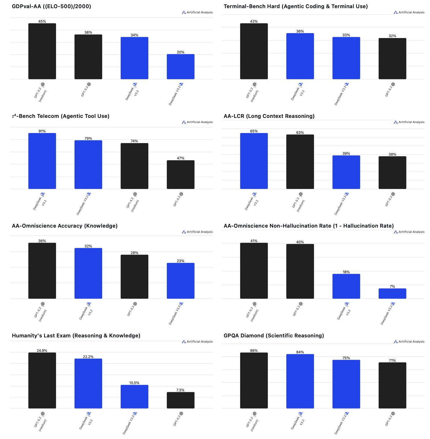 Benchmark của DeepSeek và ChatGPT