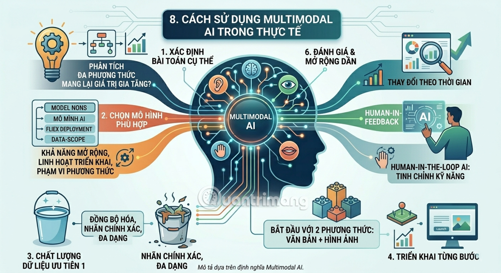 Multimodal AI ứng dụng thực tế