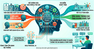 Multimodal AI: Bước tiến hóa từ máy móc thông minh đến máy móc biết cảm nhận