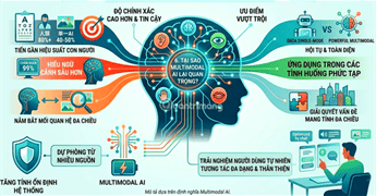 Multimodal AI: Bước tiến hóa từ máy móc thông minh đến máy móc biết cảm nhận