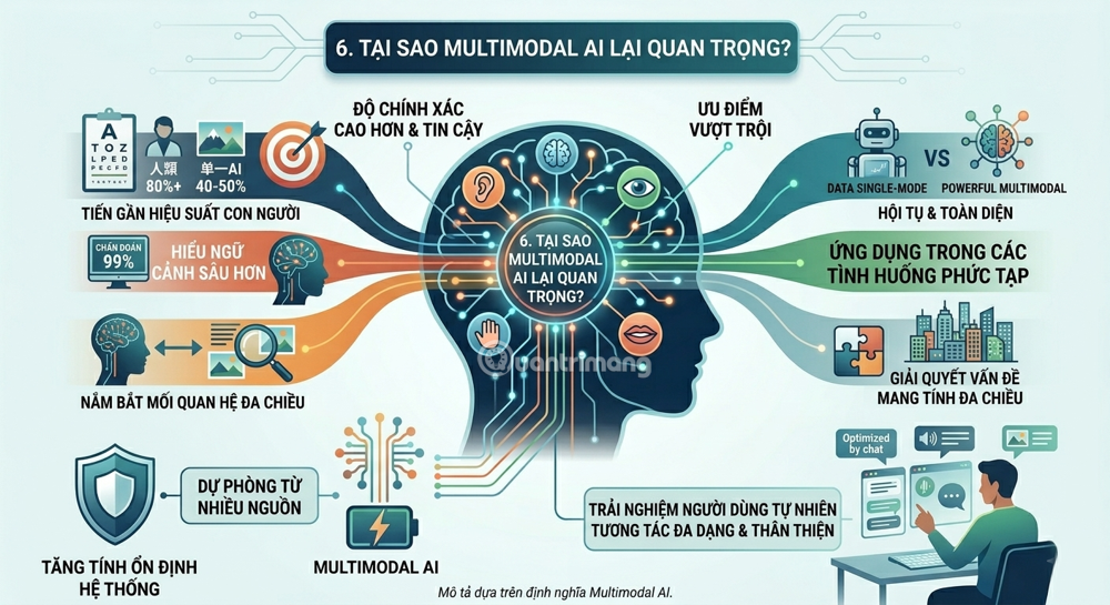 ưu điểm nhược điểm của Multimodal AI