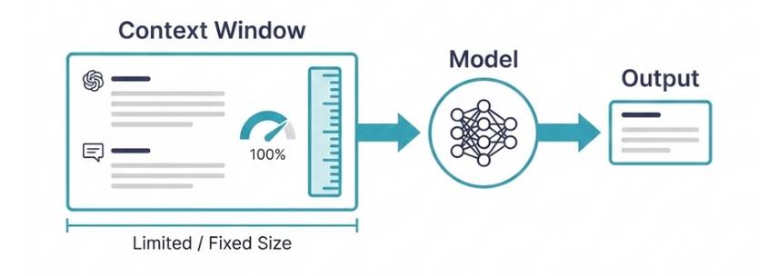 Cửa sổ ngữ cảnh hoạt động như bộ nhớ ngắn hạn của mô hình