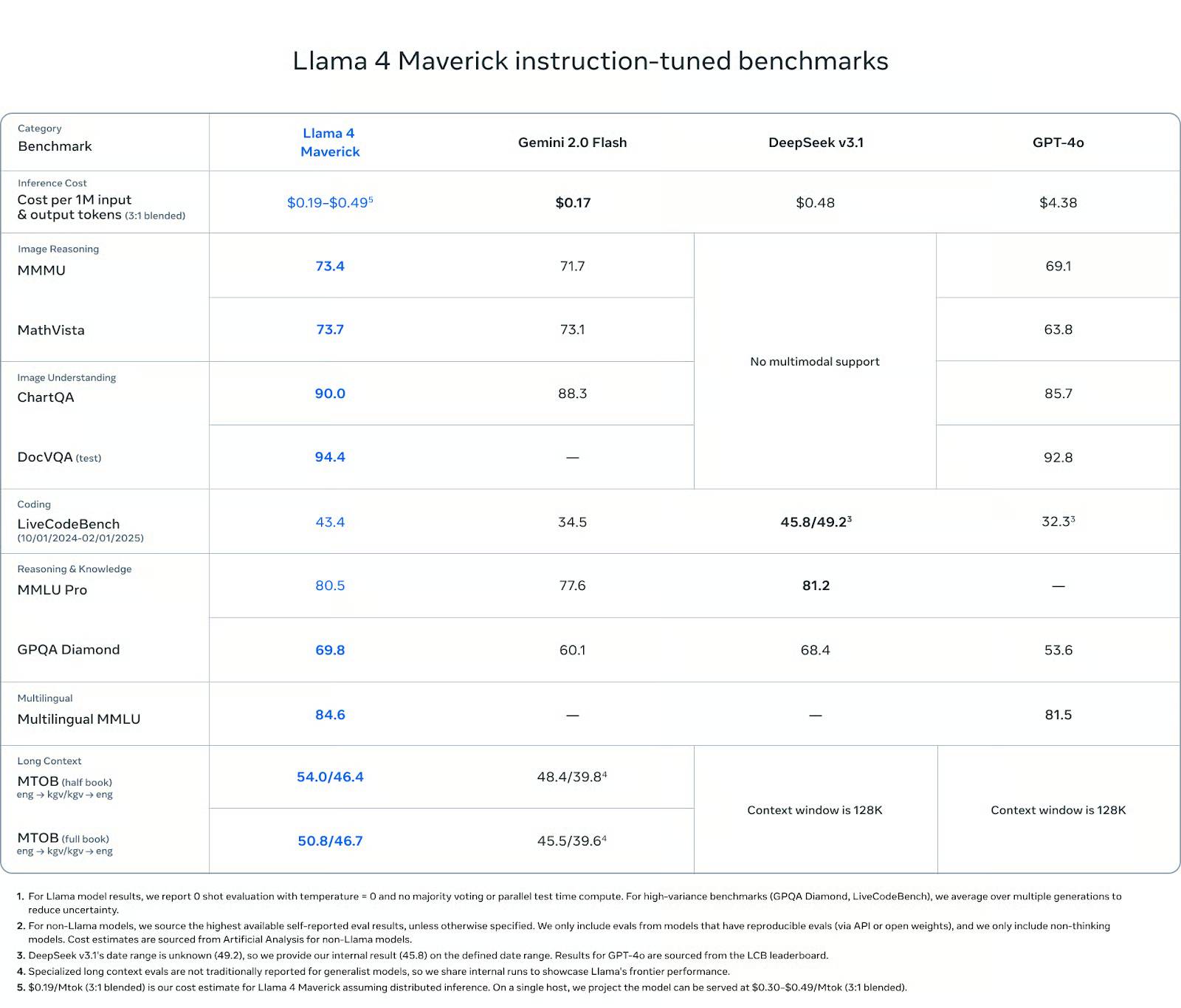 Benchmark Llama 4 Maverick