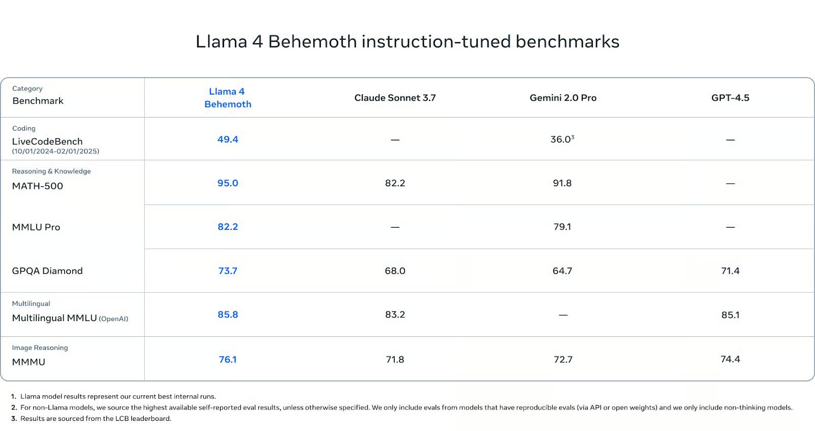 Benchmark Llama 4 Behemoth
