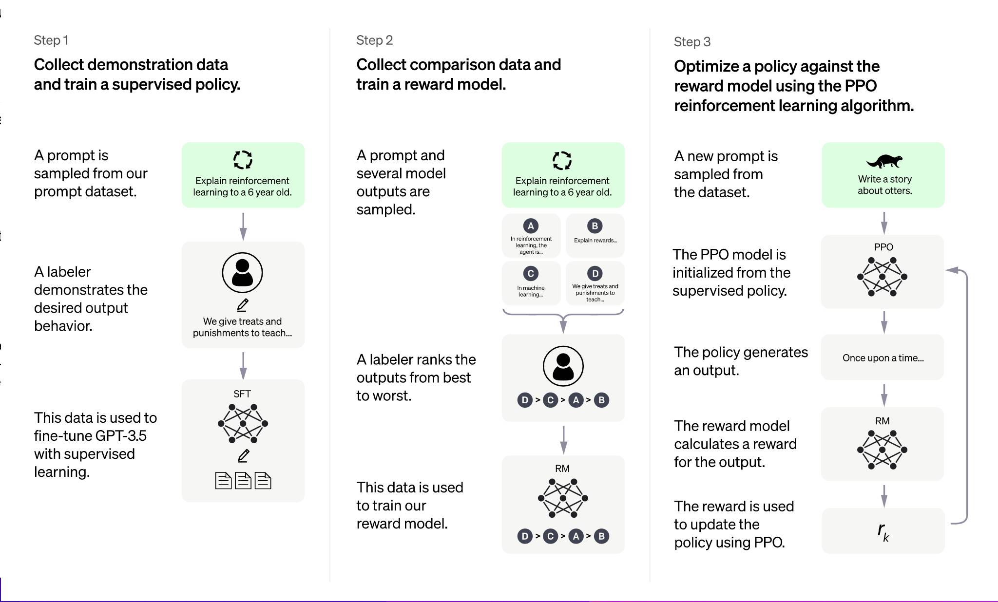 Cách GPT-3 được huấn luyện