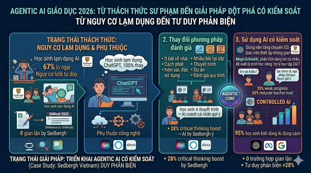 AI trong giáo dục