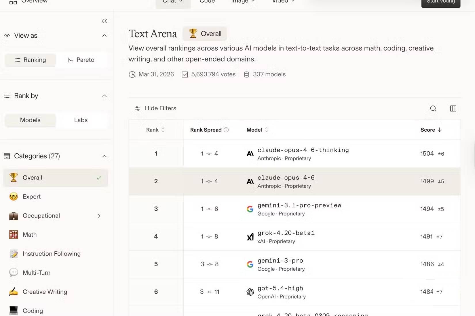 Kết quả tổng thể của Chatbot Arena