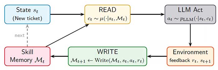 Read-Write Reflective Learning