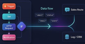 Kiến thức cơ bản về n8n: Các node, trình kích hoạt và luồng dữ liệu