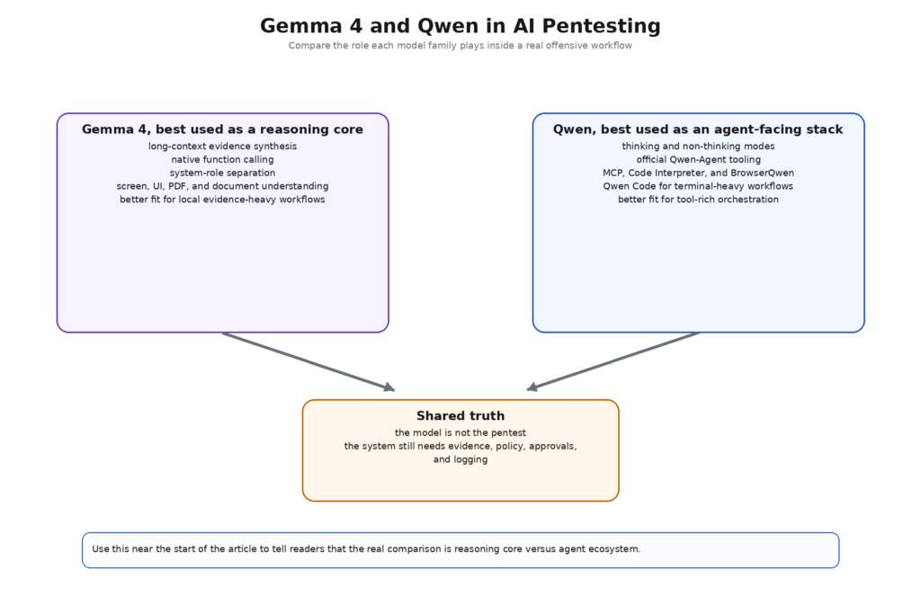Gemma 4 so với Qwen cho kiểm thử xâm nhập AI