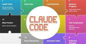 Quy trình làm việc nâng cao trong Claude Code