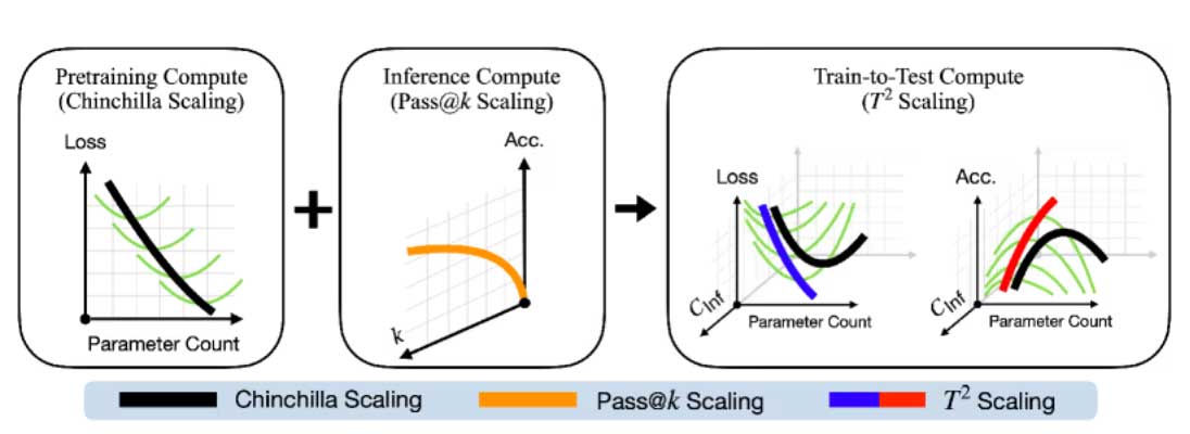 "Train-to-test" kết hợp các quy luật điều chỉnh tỷ lệ trong giai đoạn huấn luyện trước và giai đoạn kiểm thử thành một khuôn khổ thống nhất