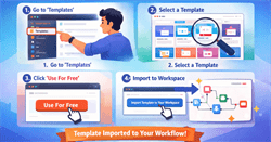 Cách tạo Workflow trên n8n cực nhanh dựa vào Template có sẵn