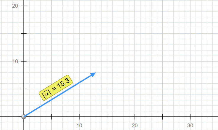 Hiển thị giá trị trong đồ thị