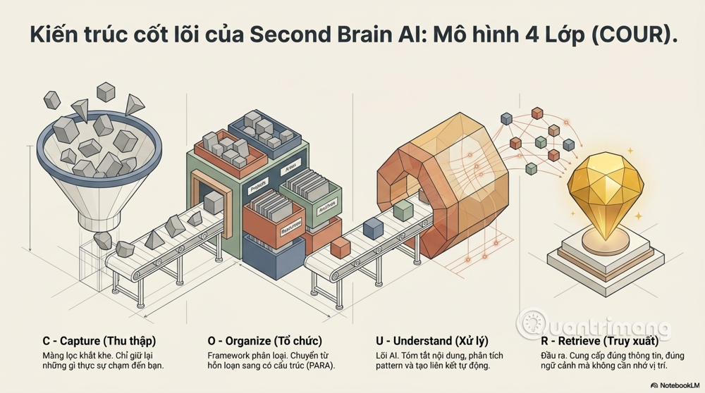 xây dựng second brain AI
