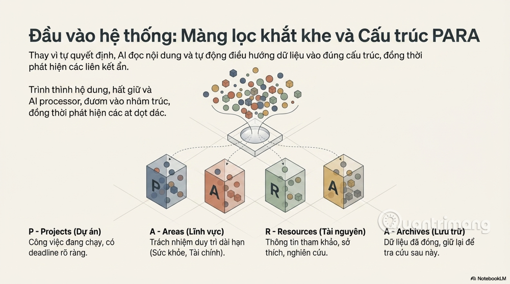 Hệ Thống Second Brain AI