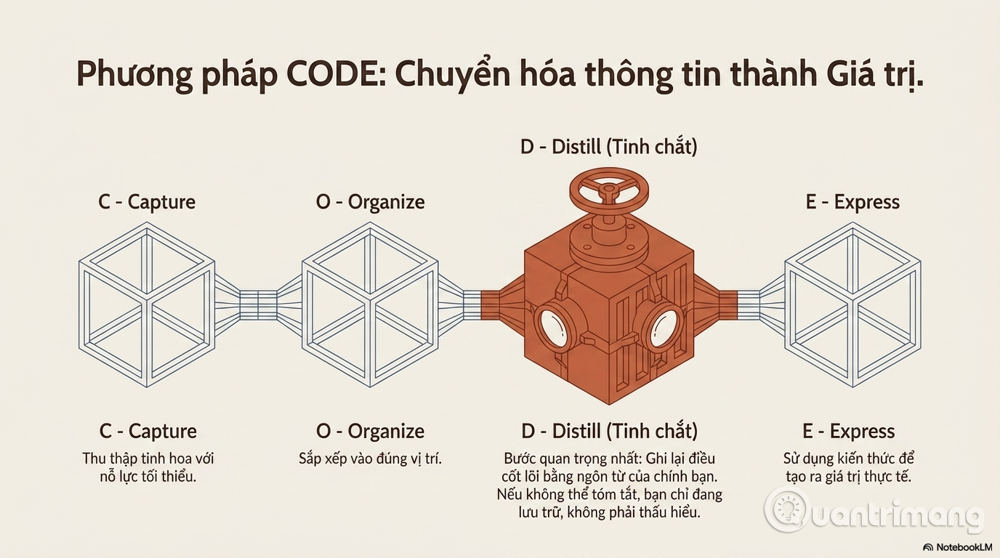 giải thích về Second Brain AI