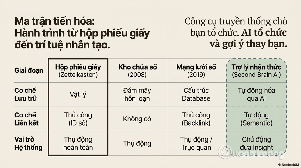 quản lý tri thức cá nhân