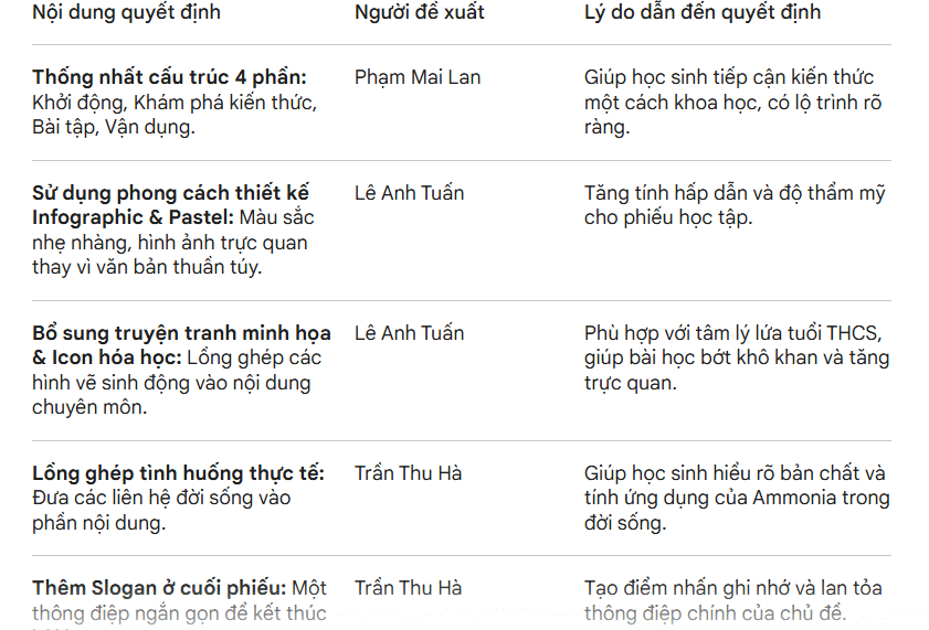 Câu lệnh dùng Gemini lọc quyết định quan trọng