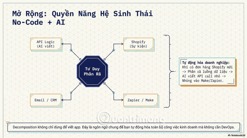 người không biết code dùng ai