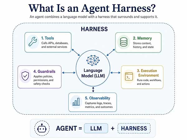 Agent harness