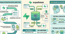 Cách kết nối Supabase với n8n - tự động hóa database workflow