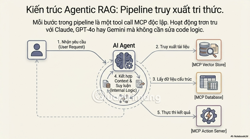 Model Context Protocol là gì