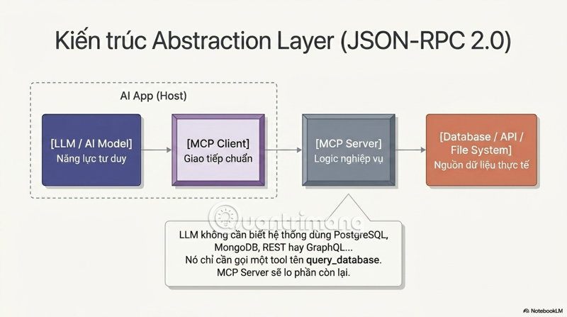 hướng dẫn Model Context Protocol