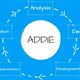 Framework ADDIE: Thiết kế hướng dẫn được tăng tốc bởi AI