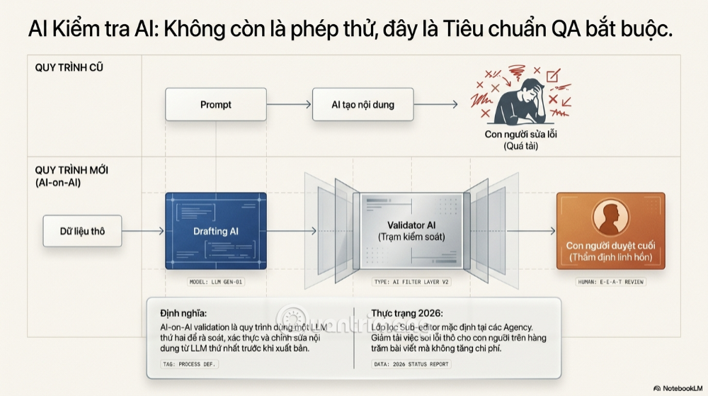 AI kiểm tra nội dung của AI