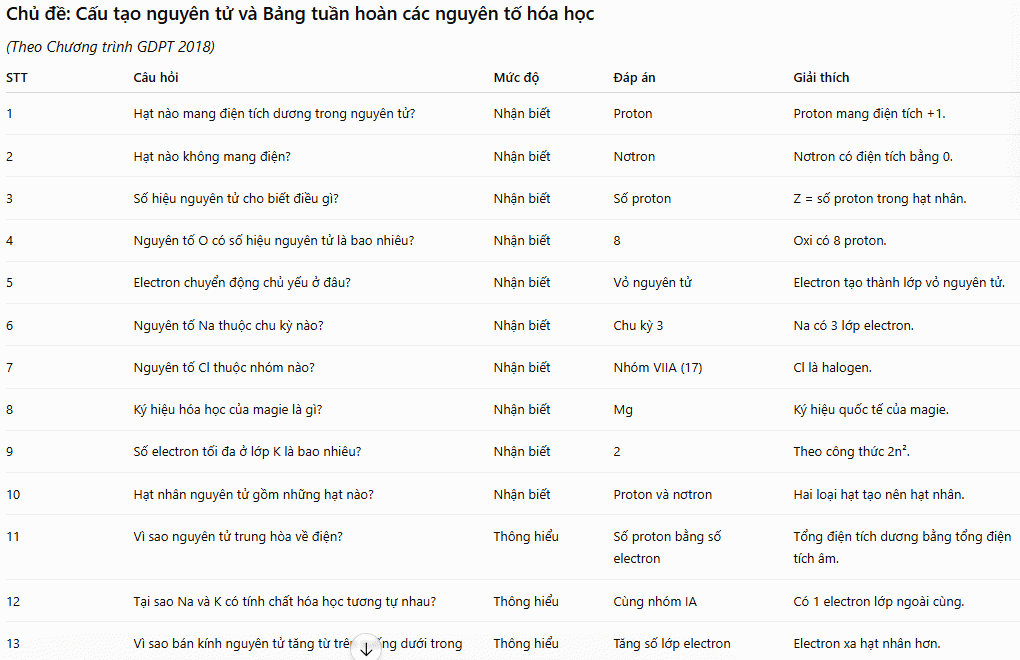 ChatGPT tạo 30 câu hỏi môn Hóa