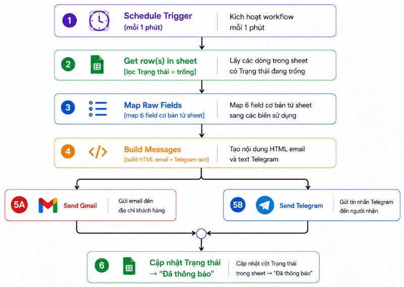 Workflow: Gửi thông báo có khách hàng liên hệ qua Form