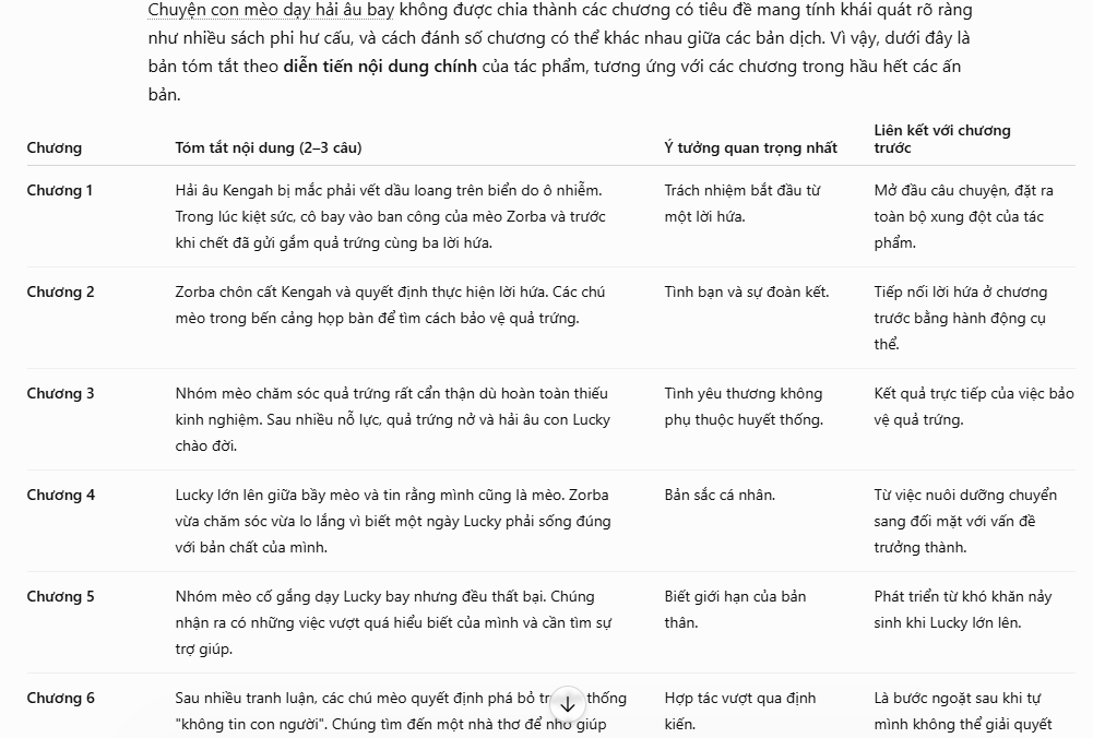 Tóm tắt thành từng chương