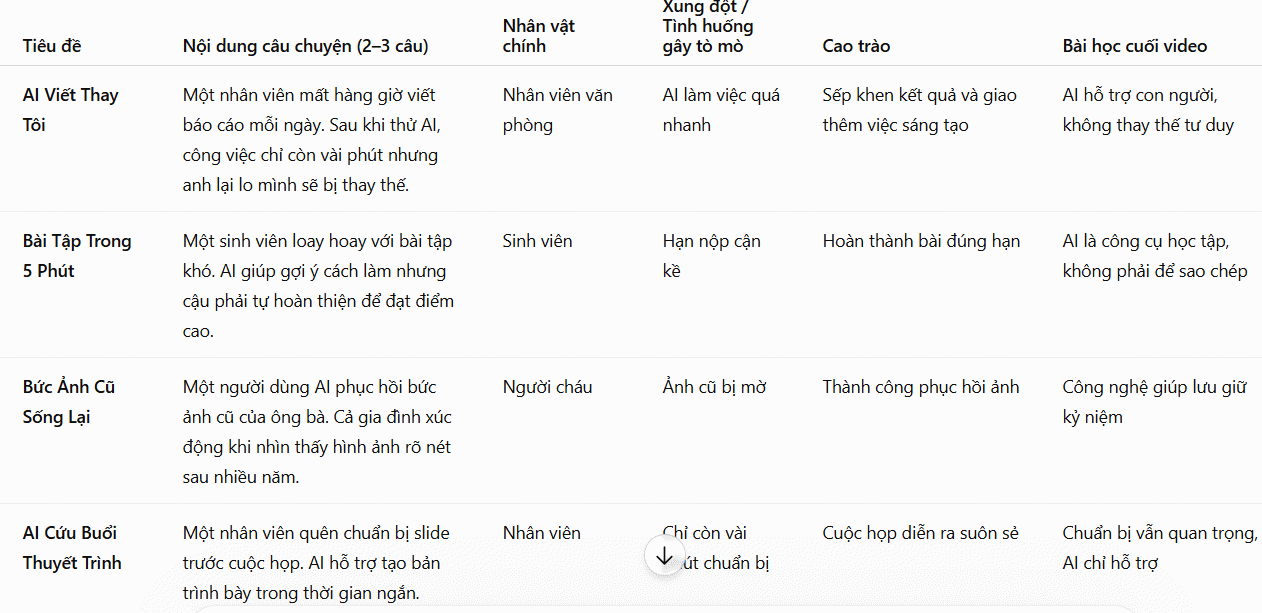 Sáng tạo chủ đề kể chuyện 