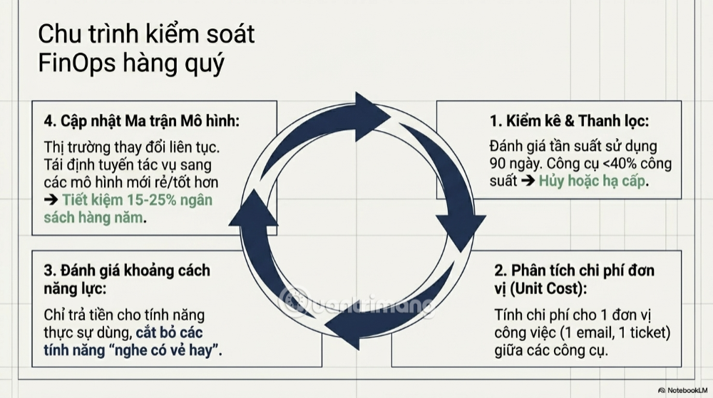 quản lý ngân sách AI