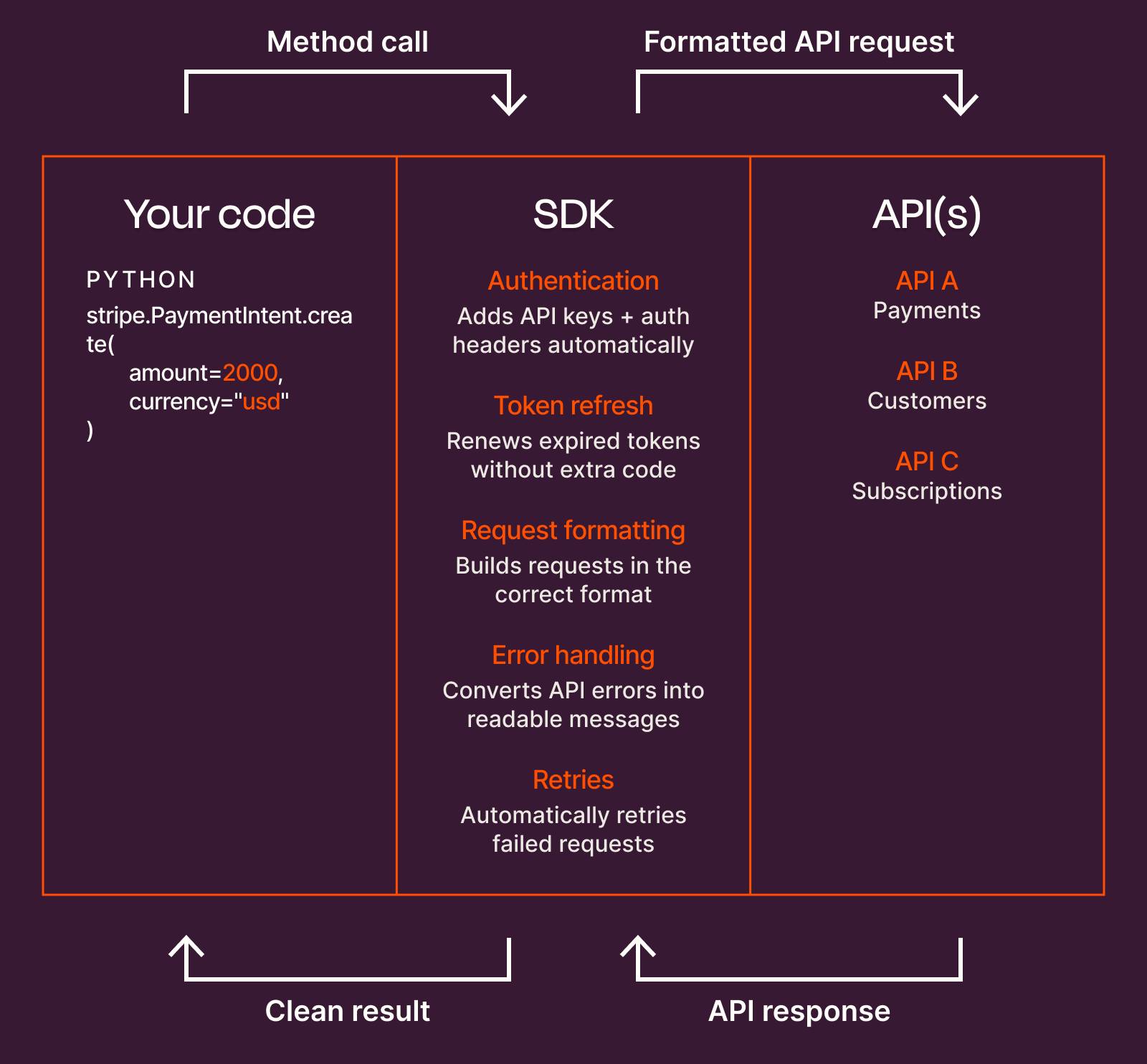 Infographic tóm tắt cách thức hoạt động của SDK
