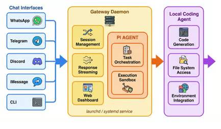 Sơ đồ kiến ​​trúc Moltbot gateway thể hiện luồng thông báo từ giao diện trò chuyện thông qua Gateway daemon và Pi agent đến API mô hình và máy cục bộ