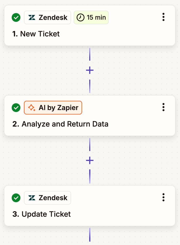 Trình chỉnh sửa Zap với workflow 3 bước: Tạo Ticket mới (Zendesk), Phân tích và Trả về Dữ liệu (AI by Zapier) và Cập nhật Ticket (Zendesk).