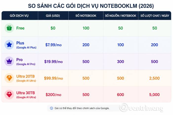 So sánh các gói NotebookLM - Free, Plus, Pro và Ultra