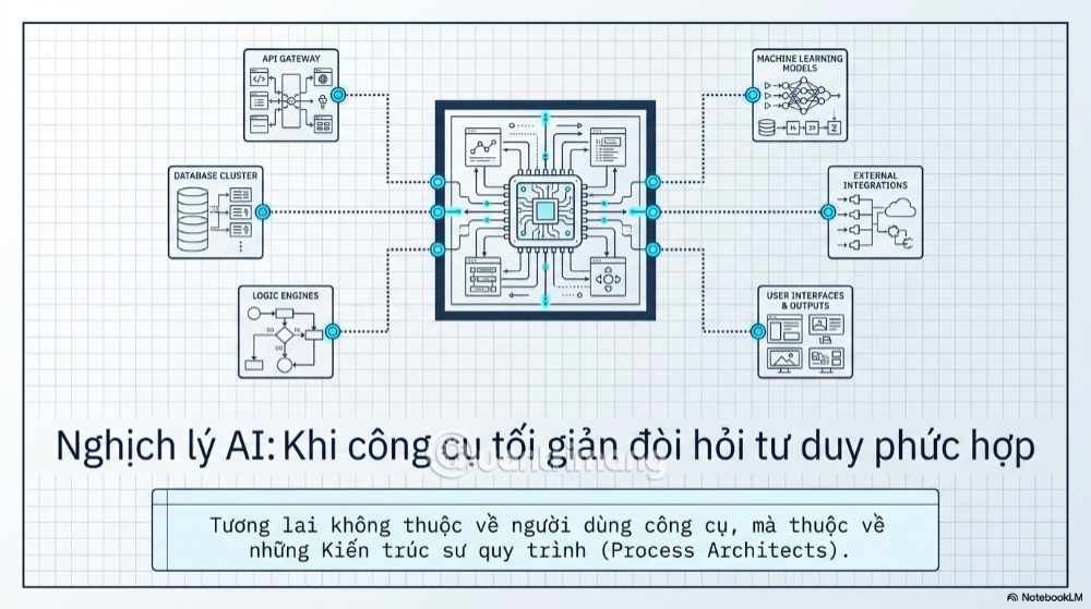 AI trong công việc