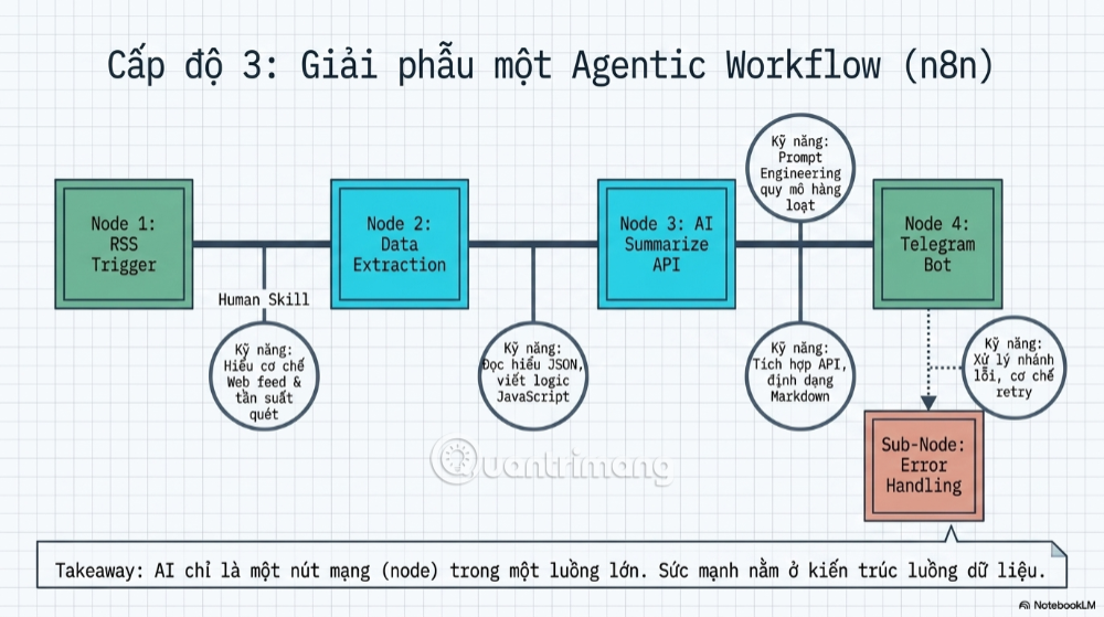 Kỹ năng sử dụng AI trong công việc