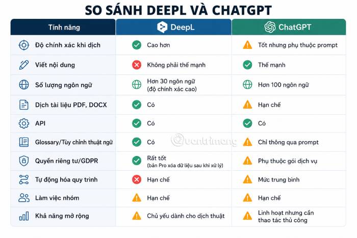 Bảng so sánh tổng quát DeepL và ChatGPT