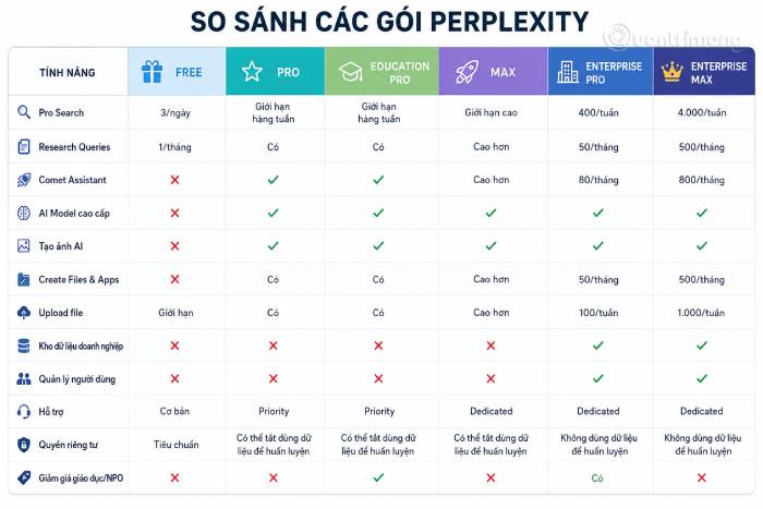 Bảng so sánh tổng quát các gói dịch vụ Perplexity hiện có